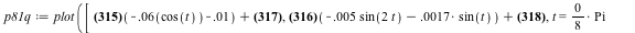 `assign`(p81q, plot([`+`(`+`(`-`(`*`(0.6e-1, `*`(cos(t)))), `-`(0.1e-1)), 1.006), `+`(`*`(.9, `+`(`-`(`*`(0.5e-2, `*`(sin(`+`(`*`(2, `*`(t))))))), `-`(`*`(0.17e-2, `*`(sin(t)))))), 4.005), t = `*`(`*`...
