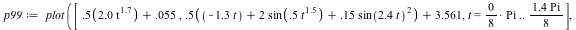 `assign`(p99, plot([`+`(`*`(.5, `+`(`*`(2.0, `*`(`^`(t, 1.7))))), 0.55e-1), `+`(`*`(.5, `+`(`-`(`*`(1.3, `*`(t))), `*`(2, `*`(sin(`+`(`*`(.5, `*`(`^`(t, 1.5))))))), `*`(.15, `*`(`^`(sin(`+`(`*`(2.4, `...