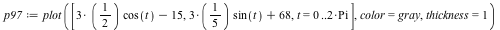 `assign`(p97, plot([`+`(`*`(`/`(3, 2), `*`(cos(t))), `-`(15)), `+`(`*`(`/`(3, 5), `*`(sin(t))), 68), t = 0 .. `+`(`*`(2, `*`(Pi)))], color = gray, thickness = 1))