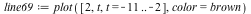`assign`(line69, plot([2, t, t = -11 .. -2], color = brown))