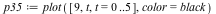 `assign`(p35, plot([9, t, t = 0 .. 5], color = black))